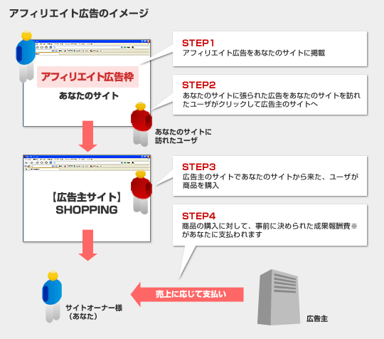 アフィリエイト広告のイメージ